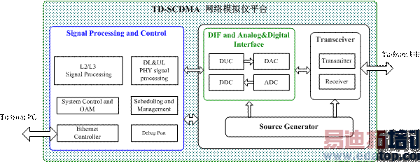 ͼ2TD-SCDMAģƽ̨ϵͳ