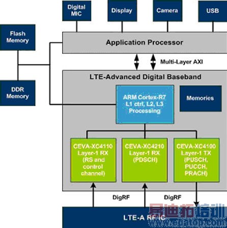 Cortex-R7XC4000LTE-Advancedƽܹ