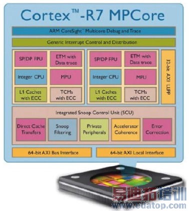 Cortex-R7XC4000LTE-Advancedƽܹ