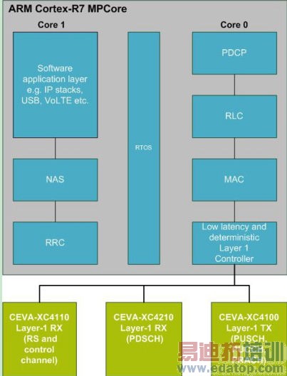 Cortex-R7XC4000LTE-Advancedƽܹ