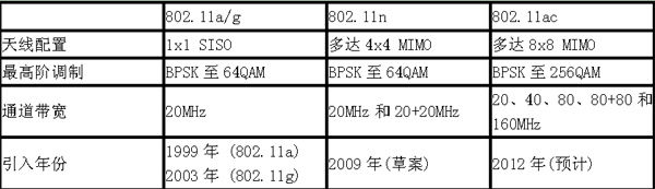 һ߱׼IEEE 802.11acLTE-Advanced