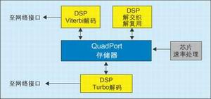 ͼ3һQuadPort洢ķʴ