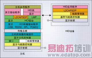 ͼ1. HID淶ṹͼ