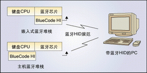 ͼ2. ΪBlueCodeӦģ͡