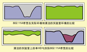 ͼ1802.11a··ʵܱȽϡ802.11AʵʻʵһıȽʵϵĵHDʵ802.11AıȽ