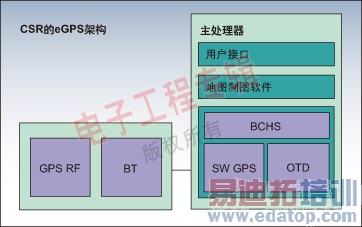 ͼ2CSR˾BlueCore Host彫GPSϽеRFƽ̨˳ɱ͹ʡ