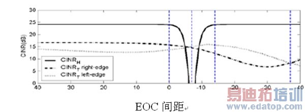 ͼ7H-BS T-BS EOCɵCINRֵ仯ߡ