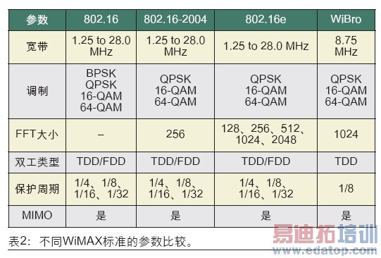 2ͬWiMAX׼ĲȽϡ