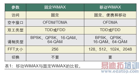 <p>1ƶWiMAX̶WiMAXıȽϡ