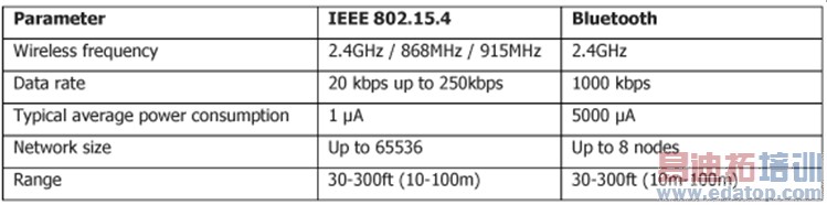 1: IEEE 802.15.4׼һЩҪȽϡ