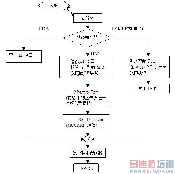 sp30 tdk5100f发射系统的程序流程图