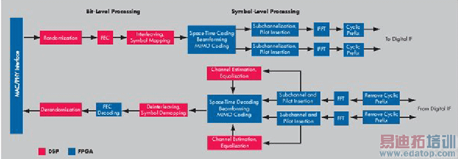 ͼ1OFDMAϵͳDSP/FPGA񻮷ͼ
