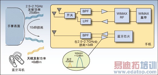 ͼ1ʹWiMaxֻܵɵͨϵͳ