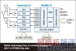 ͼ2Ralink Technology˾ѿʼ802.11n RT2800оƬ顣