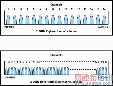 ͼ2ZigBee16ŵΪ5MHzNordic831MHzŵ