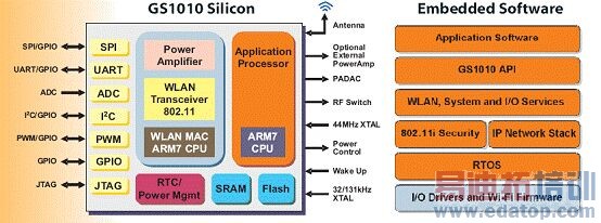 ͼ1 GainSpan GS1010 ULP Wireless Soc