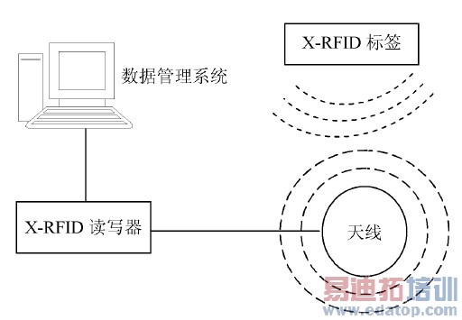 ͼ2 X-RFID ϵͳͼ