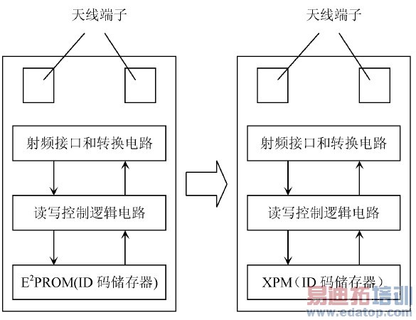 ͼ1  RFID X-RFID оƬɱȽ