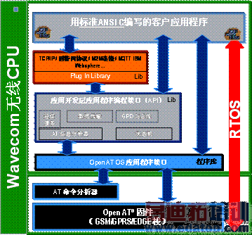 ͼ2WAVECOM˾Open ATƽ̨ɼܹ