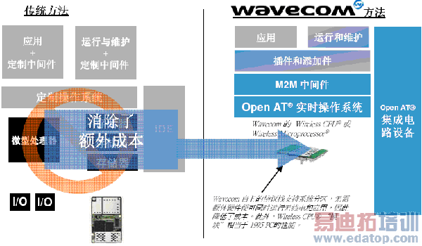 ͼ1WAVECOM˾CPU봫ͳҪ