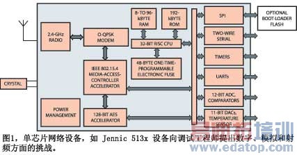 ͼ1оƬ豸Jennic513x豸ԹʦģƵս