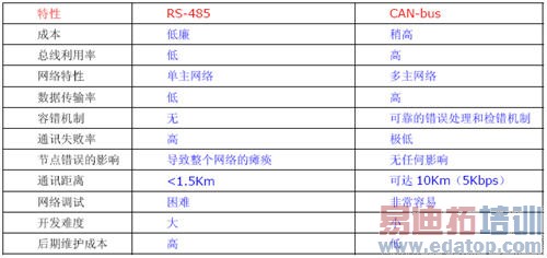 RS485/CAN-bus ԱȽ