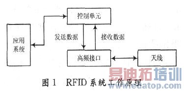 RFID ϵͳĹԭͼ