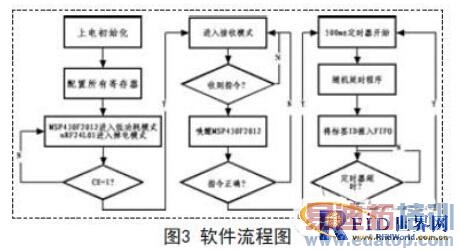 MSP430F2012nRF24L01ĵ͹RFID