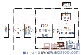 FPGA915 MHzƵ