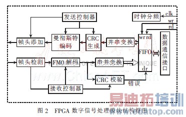 FPGA915 MHzƵ