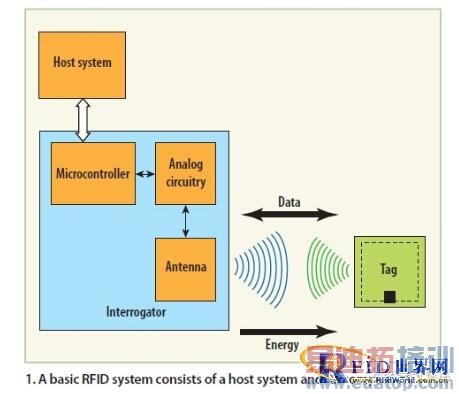 RFIDּϵͳ