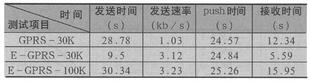 E-GPRSGPRSܶԱȲŻ