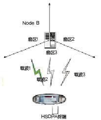 TD-SCDMAϵͳHSDPA