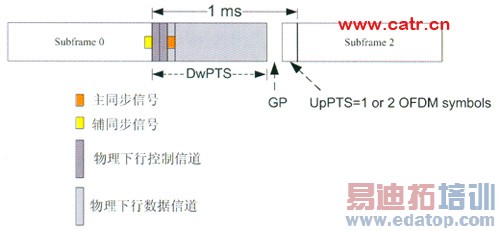 LTE TDDϵͳƷ