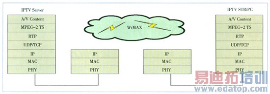 WiMAXIPTVеӦ