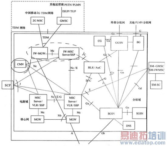 图5 核心网络混合组网基本系统结构