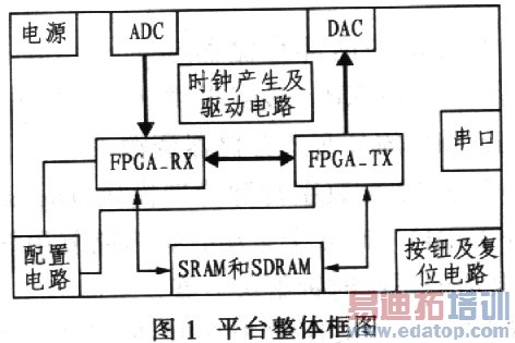 FPGAͨϵͳ֤ƽ̨