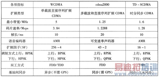 Ƶ3G׼TDWCDMACDMA2000еıȽϺо