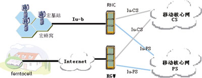 Femtocell΢΢ʽվĹӦ