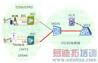 2G/3Gһ廯