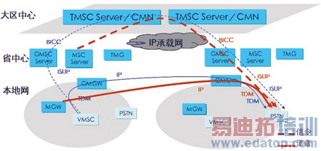 中国移动GSM核心网ALL IP化探讨