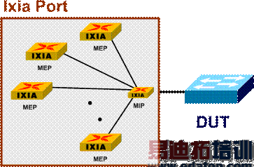 IEEE 802.1ag CFMͲҪ