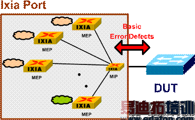 IEEE 802.1ag CFMͲҪ