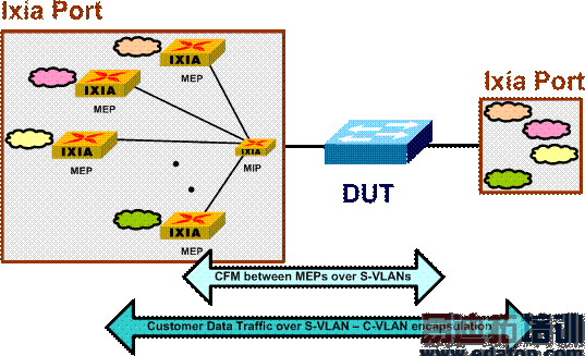 IEEE 802.1ag CFMͲҪ