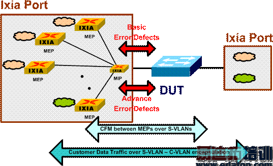 IEEE 802.1ag CFMͲҪ