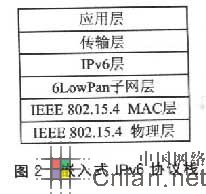 IEEE802.15.4ߴIPv6Эջ