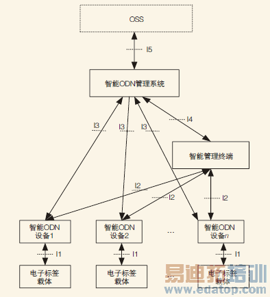 ODN豸