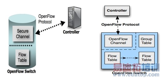 OpenFlowЭ׼ݽ