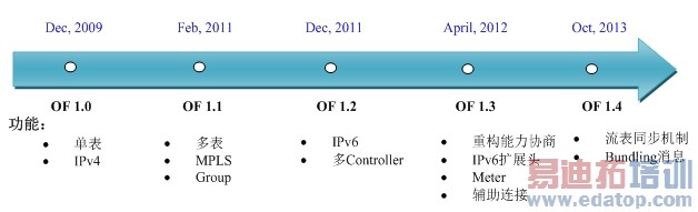 OpenFlowЭ׼ݽ