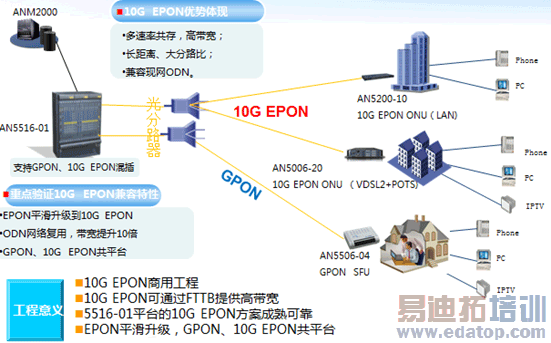 ͼ1  ƸԵ10G EPONԵù